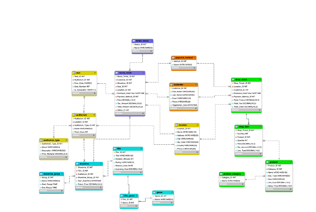 Entity relationship diagram of the 17-table cinema database in third normal form